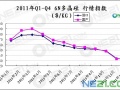 2011年Q1-Q4 6N多晶硅 行情指數