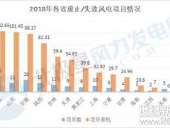 近20GW風能資源重新洗牌！全國廢止風電項目將重新參與競價