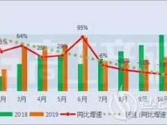 11月動力電池裝機量約6.29GWh TOP10企業一半處于下滑！