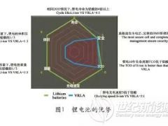 鋰電池數(shù)據(jù)中心未來發(fā)展應用展望