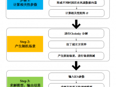 如何協調風電與多能源儲能以提高系統運行靈活性？