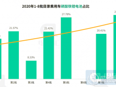 寧德時代否認放棄811三元電池 下一代產(chǎn)品為無稀有金屬電池