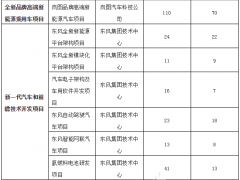 東風(fēng)汽車擬科創(chuàng)板上市 13億元用于氫燃料電池研發(fā)