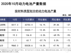 10月動力電池裝車量同比上升44%