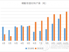 磷酸鐵鋰行情好于預(yù)期 上調(diào)磷酸鐵鋰2021年需求預(yù)期至25萬(wàn)噸