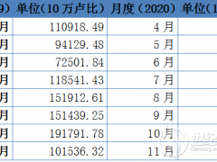 2020年4-10月印度太陽能進(jìn)口同比大幅下降79%