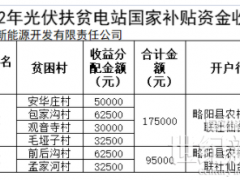 河南：光伏扶貧電站獎補對象最高獎勵或補助1000元/年