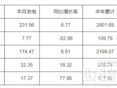 河南：截止10月底太陽能裝機2154.97萬千瓦 占比18.38%