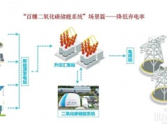 如何降低新能源棄電率？百穰二氧化碳儲能系統提供新思路