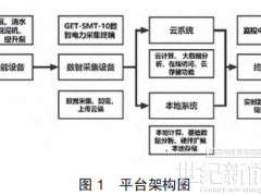 淺析基于水廠云平臺的用電設備高效運行管理系統