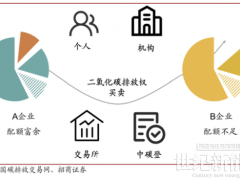 解讀“碳達峰、碳中和、碳匯、碳配額、碳交易”名詞概念