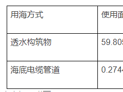 山東煙臺融進新能源行村鎮(zhèn)200MW漁光互補項目（二）用海公示