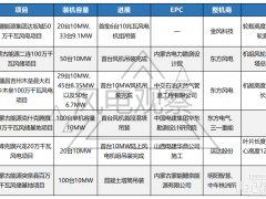 超千臺10MW風機招標，6個10MW風機項目吊裝！新的陸風爭奪戰已打響