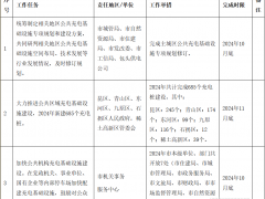 包頭市人民政府印發(fā)《推進(jìn)公共充電基礎(chǔ)設(shè)施建設(shè)管理實(shí)施方案》