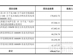 中節(jié)能太陽(yáng)能：募資29.5億元用于900MW光伏電站等項(xiàng)目