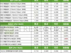 183N型電池片價(jià)格率先反彈 大尺寸硅片價(jià)格存下行風(fēng)險(xiǎn)（2024.11.21）