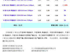 硅片價(jià)格小幅上漲（2024年11月21日）