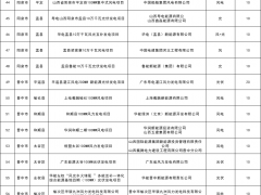 山西10.47GW風光競配結果出爐，國家電投、華能、大唐等領銜！