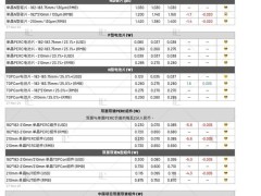 光伏產業鏈價格漲跌形勢各異 退稅調整影響海外硅片價格