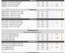 硅料、N型硅片、光伏玻璃價格齊跌！（2024.11.27）