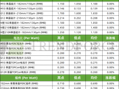 2024年12月25日光伏產(chǎn)業(yè)供應鏈價格