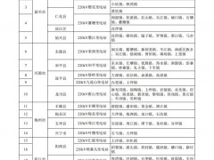 廣東：10個地市、38個地區(qū)存在接網(wǎng)消納困難！