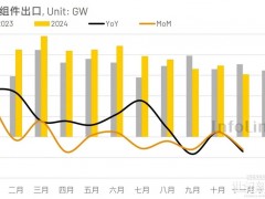 11月中國出口光伏組件環比下降12% 僅亞太與美洲市場出現增長