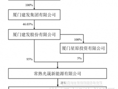 廈門國資正式接手這家光伏企業！