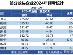 天崩開局，誰說虧損光伏企業不是英雄？