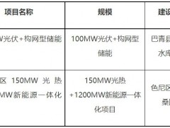 1450MW！西藏新能源項目競配中標結(jié)果公示