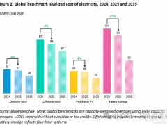 BNEF：平準化度電成本（LCOE）報告最新發布！