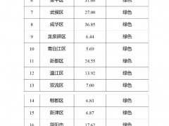 338.31萬千瓦！四川成都一季度分布式光伏可開放容量公布